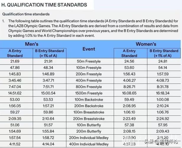 洛杉矶奥运游泳提高参赛标准，潘展乐全运会四项成绩全部未达A标